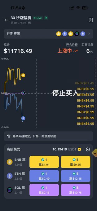 A mobile app interface for a 30-second options product (BNB4274390) shows a score of $11716.49, with the chart indicating prices are rising ('上涨中') and a message reading '停止买入' (Stop buying).
