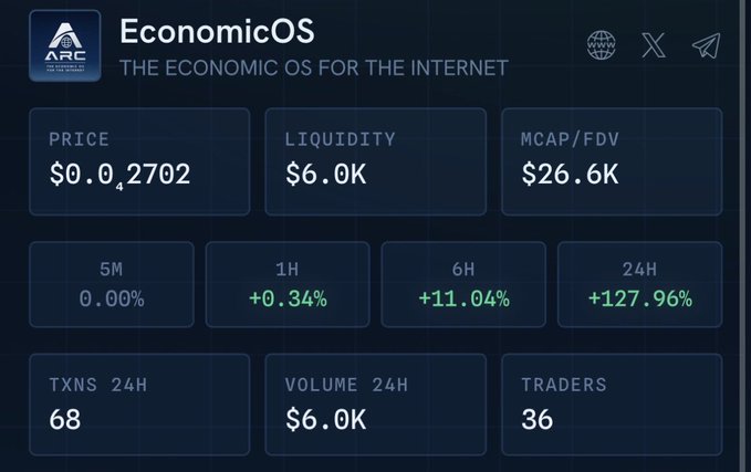 A dashboard for 'EconomicOS' token showing metrics including a price of $0.002702, liquidity of $6.0K, and market cap/FDV of $26.6K with significant 24-hour gains.