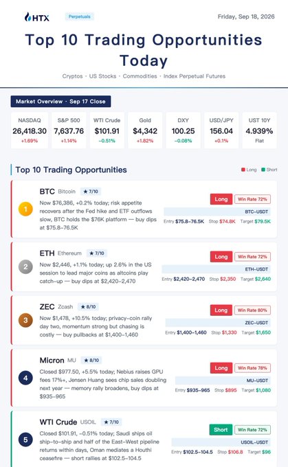 HTX "Top 10 Trading Opportunities Today" report for Friday, Sep 18, 2026, showing a Sep 17 market overview (NASDAQ 26,418.30 +1.69%, S&P 500 7,637.76 +1.14%, Gold $4,342 +1.82%) alongside long trade setups on BTC ($75.8-76.5K entry, $79.5K target, 72% win rate), ETH ($2,420-2,470 entry, $2,640 target, 72% win rate), ZEC ($1,400-1,460 entry, $1,650 target, 80%), MU ($935-965 entry, $1,080 target, 76%) and a short on WTI Crude ($102.5-104.5 entry, $96 target, 72%) — spotlighting $SOL clearing the $100 psychological resistance, $COPPER rallying on geopolitical tensions