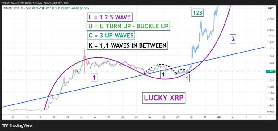A TradingView chart of XRP/USDT shows price action overlaid with a purple sine wave curve and a blue trendline, annotated with wave-counting rules ("L = 1 2 S WAVE," "U = U TURN UP - BUCKLE UP," "C = 3 UP WAVES," "K = 1,1 WAVES IN BETWEEN") and labeled wave numbers (1, 2, 123) that correspond to the poster's "LUCK" simulation framework for XRP's 1-2 sine wave cycle.