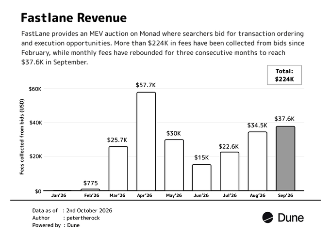 A Dune Analytics chart titled 'Fastlane Revenue' showing monthly fees collected from bids (USD) from January 2026 to September 2026, peaking at $57.7K in April and totaling $224K, with September highlighted at $37.6K.