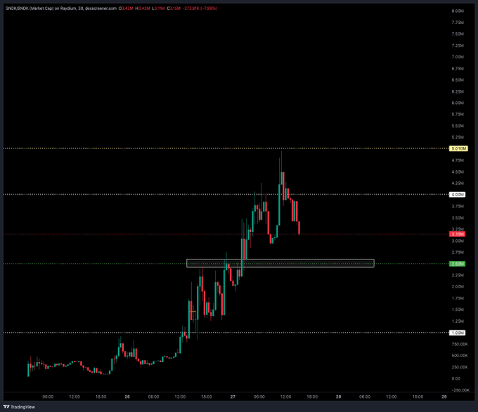 A TradingView chart of SanDisk Corp ($SNDK) on Raydium showing a strong upward move from ~700K to a high near 5M, with the current price around 3.19M (down 7.99% from the 3.43M high), visually supporting the poster's claim of a 10x gain and ongoing "loading" entry opportunity on the dip.