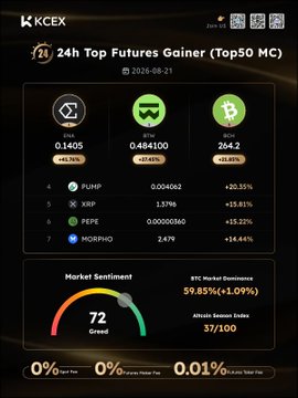 A KCEX exchange screenshot showing a '24h Top Futures Gainer' list with DT6 (+41.76%), ZKW (+35.81%), and BON (+40.65%), with a market sentiment reading of 72 (Greed), BTC dominance at 59.85%, and altcoin season index at 37/100.