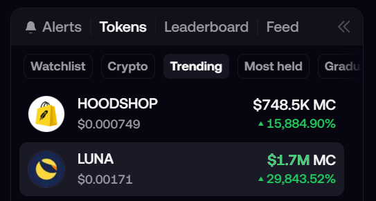A screenshot of a crypto tracking app showing the "Trending" tab with HOODSHOP at $748.5K market cap (+15,884.90%) and LUNA at $1.7M market cap (+29,843.52%), illustrating the post's point about LUNA's massive price surge trending on platforms like FOMO.