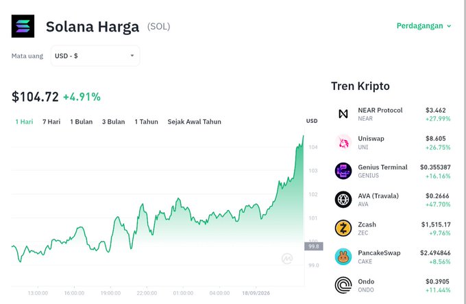The image shows a Solana (SOL) price tracking page displaying SOL at $104.72, up 4.91% over 1 day, with a green line chart illustrating the price recovery from a low around $99.8 to a peak near $104.6. The page also features a "Tren Kripto" sidebar listing trending cryptocurrencies like NEAR Protocol (+27.99%), Uniswap (+26.75%), and others with their respective gains, confirming the bullish momentum highlighted in the accompanying post about SOL reclaiming the $100 mark.