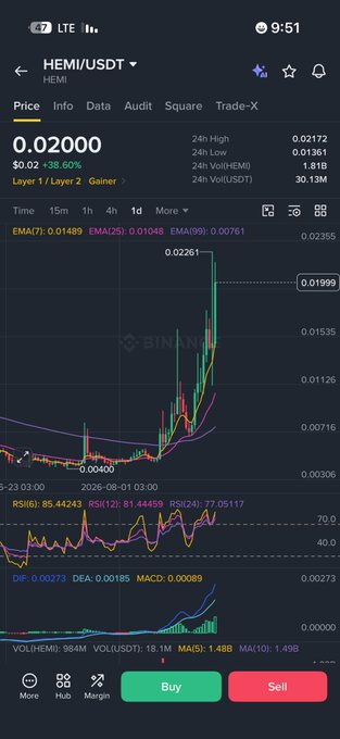 A mobile screenshot from a cryptocurrency exchange showing the HEMI/USDT trading pair priced at $0.02000, up 38.60%, with technical indicators like RSI and MACD visible.