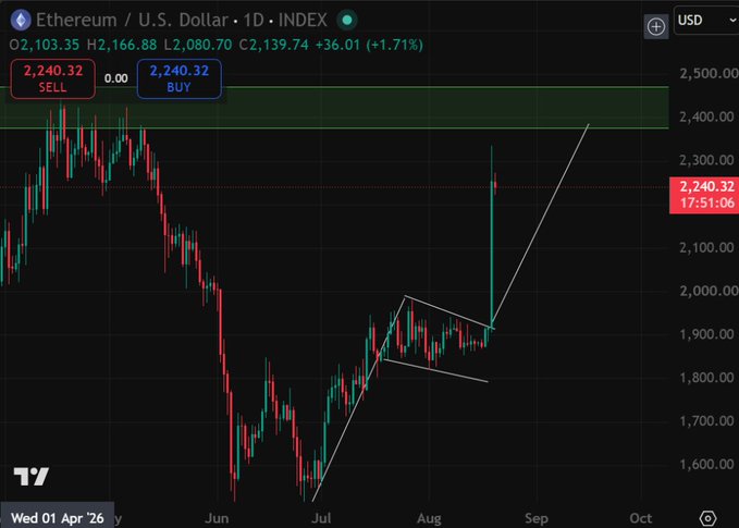 A daily Ethereum/USD candlestick chart shows ETH priced at $2,240.32 (+1.71%), with an annotated bull flag pattern breaking out upward toward the $2,400 resistance zone. The accompanying post celebrates the breakout past $2,330, aligning with the chart's white trendline projection beyond the bull flag consolidation.