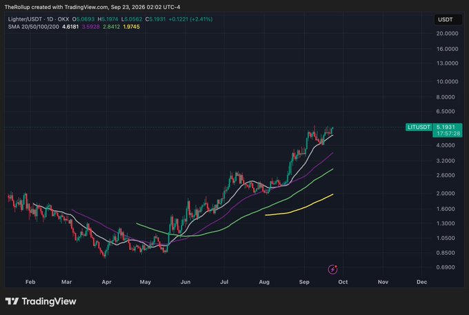 A daily candlestick chart of Lighter/USDT (LIT/USDT) on TradingView shows a strong uptrend from February to September 2026, with price climbing from around $1.50 to $5.19 (+2.41%), supported by rising 20/50/100/230 SMAs, visually reinforcing the bullish "massive end of the year" thesis for $LIT.