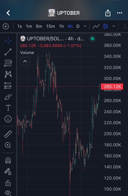 The image shows a 4-hour candlestick chart for UPTOBER/SOL trading pair, currently priced at $285.12K (down -1.07%), illustrating the post's message that $Uptober remains in its early stages and is an opportune moment to buy before further upward movement.