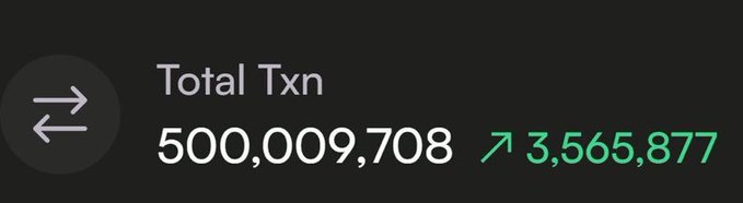 A dark interface displays 'Total Txn' at 500,009,708 with a green upward arrow showing an increase of 3,565,877.