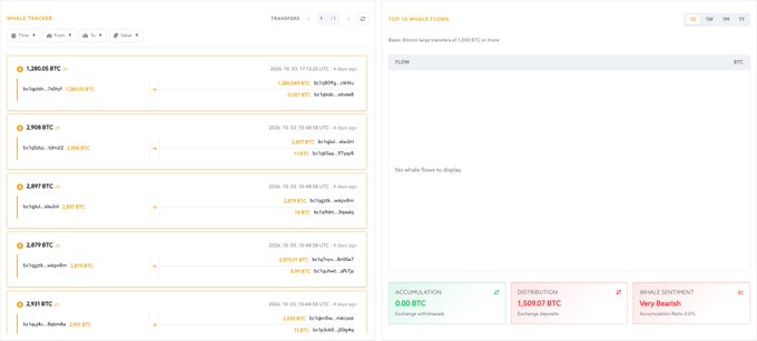 A screenshot of a 'WHALE TRACKER' dashboard lists several large BTC transfers with timestamps from October 03, showing 'ACCUMULATION' at 0.00 BTC and 'DISTRIBUTION' at 1,509.07 BTC.