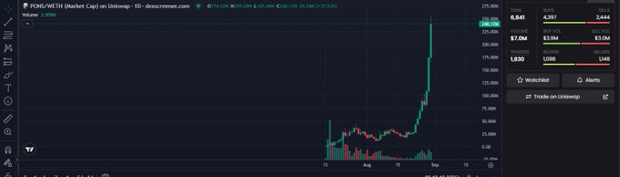 A TradingView chart of $PONS/WETH on Uniswap shows a dramatic vertical price spike in early September, with the candle rocketing from the ~5K–75K range up to 285.28K, accompanied by massive volume bars—visually confirming the post's claim that the token pumped heavily after going unnoticed.
