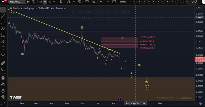 A technical analysis chart from TradingView showing 'Hedera Hashgraph / TetherUS · 4h · Binance' (HBARUSDT) with a descending trendline, Fibonacci retracement levels at 78.60%, 61.80%, 50.00%, and 38.20%, and wave count numbers.
