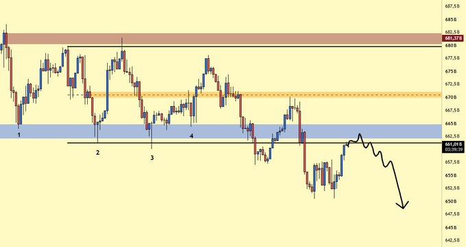 A candlestick chart of TOTAL3 crypto showing price action between approximately 643-688, with resistance zones near 682-683 and 670-672 marked in colored bands, and a hand-drawn black arrow indicating a projected downward move toward the 657-660 area. The numbered points (1-4) highlight where the price previously tested and broke below key support levels, illustrating the concept that broken support often gets retested before further downside.