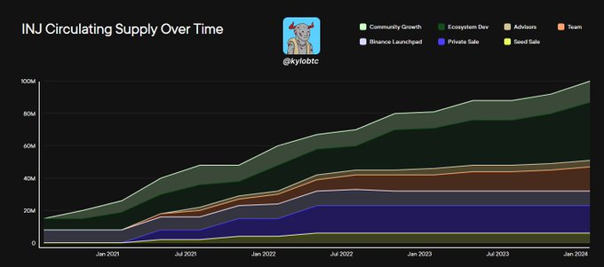 A stacked area chart titled 'INJ Circulating Supply Over Time' by @kryllbtc, showing the growth of INJ token supply from January 2021 to January 2024, broken down into categories like Community Growth, Ecosystem Dev, Advisors, Team, Binance Launchpad, Private Sale, and Seed Sale.