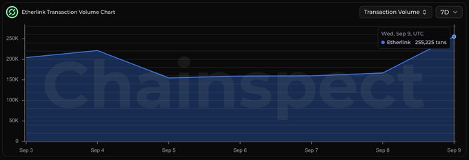 Etherlink Transaction Volume Chart from chainspect showing a 7-day trend with the value reaching 255,225 txns on Sep 9.