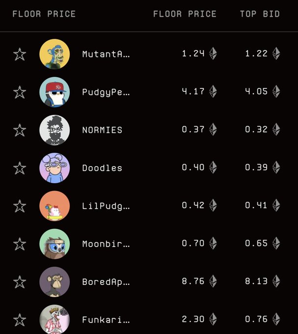 A dark-themed NFT marketplace listing showing floor prices and top bids in ETH for collections including MutantA..., PudgyPe..., NORMIES, Doodles, LilPudg..., Moonbir..., BoredAp..., and Funkari...