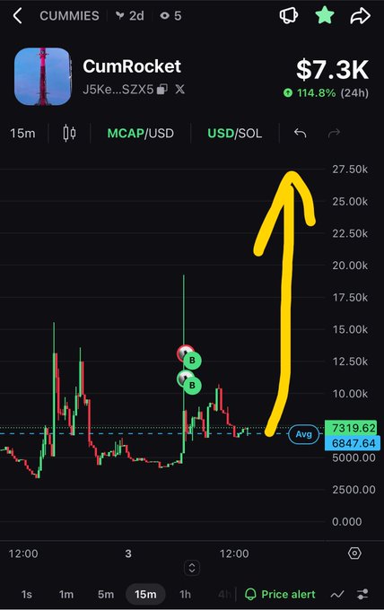 A cryptocurrency trading chart for "CumRocket" (CUMMIES) showing a price of $7.3K with a 114.8% increase over 24 hours, featuring a large hand-drawn yellow arrow pointing upward to indicate an anticipated price surge.