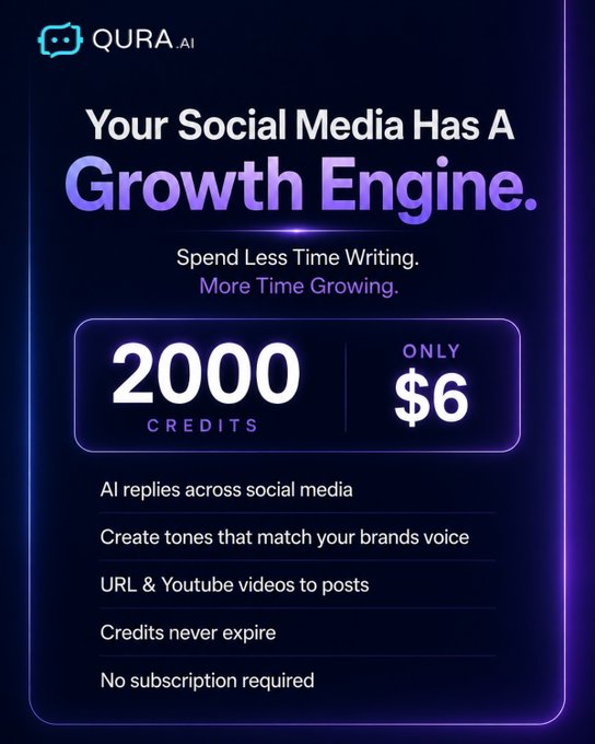 A promotional ad for Qura.AI offering 2,000 credits for $6, with features including AI replies across social media, brand-matching tones, URL/YouTube-to-post conversion, non-expiring credits, and no subscription required. The image ties to the post by highlighting the $6 entry point for boosting social media earnings, matching its call to start earning or grow further.