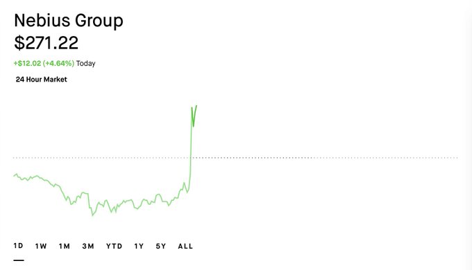 A stock chart for Nebius Group shows a price of $271.22, up $12.02 (+4.64%) today, with the 'ALL' timeframe selected.