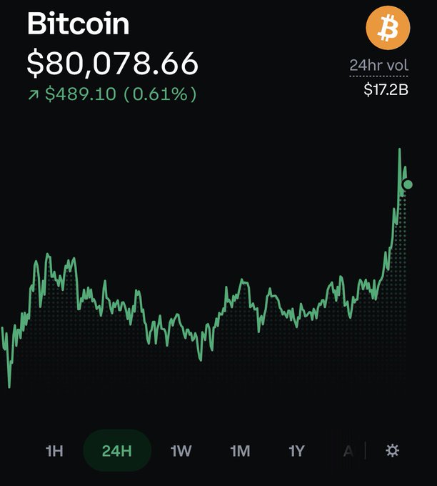 Bitcoin price chart showing $80,078.66, up $489.10 (0.61%) with $17.2B 24-hour volume, displaying a sharp upward spike on the right side of the 24-hour graph. The image directly reinforces the post's message about missed opportunities—the steep green candle at the end visually represents the "pump" that occurred while skeptics waited for a crash back to $50K.