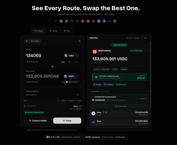 A dark-themed cryptocurrency swap interface screenshot showing 'See Every Route. Swap the Best One.' with the tagline 'Compare rates across every crosschain protocol - 60+ chains,' displaying a swap from 134069 USDT to 133,904.991048 USDC via NEAR Intents.