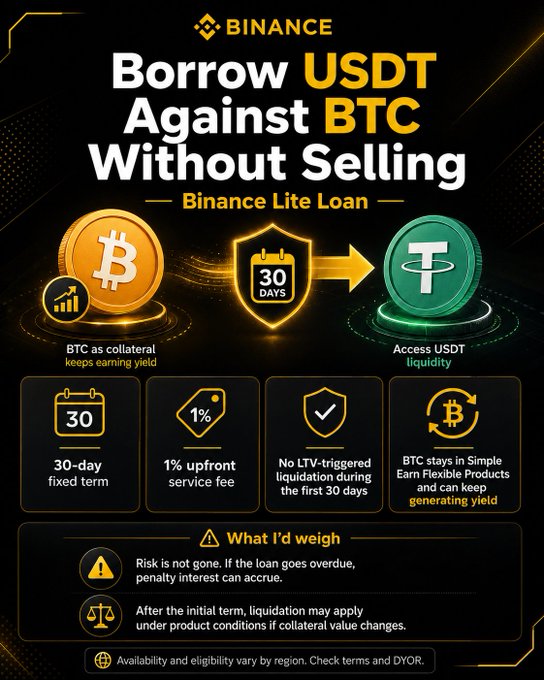 A Binance advertisement promoting its "Lite Loan" feature, highlighting the ability to borrow USDT against BTC collateral with a 30-day fixed term, 1% upfront service fee, no LTV-triggered liquidation during the first 30 days, and continued earning yield via Simple Earn Flexible Products. The image visually reinforces the accompanying post's message by illustrating how BTC can be deposited as collateral to access USDT liquidity while the underlying asset continues generating yield, addressing the traditional pain points of either selling holdings or constantly monitoring LTV ratios.