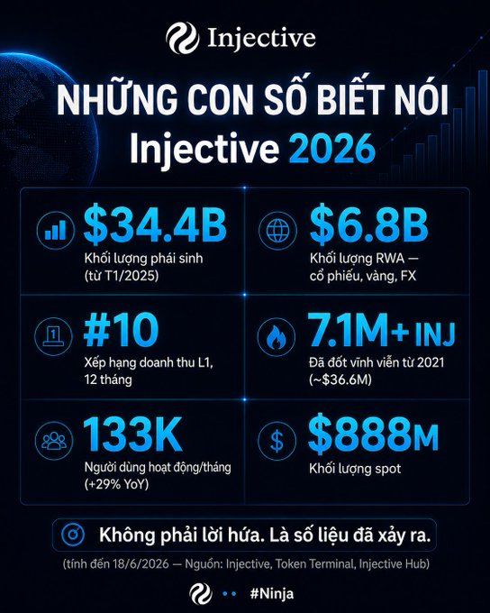 This Injective infographic displays key 2026 metrics in Vietnamese: $34.4B in derivatives volume (since Jan 2025), $6.8B in RWA volume (stocks, gold, FX), #10 L1 revenue ranking over 12 months, 7.1M+ INJ burned since 2021 (~$36.6M), 133K monthly active users (+29% YoY), and $888M in spot volume, reinforcing the post's emphasis on real trading activity flowing through Injective's order books.