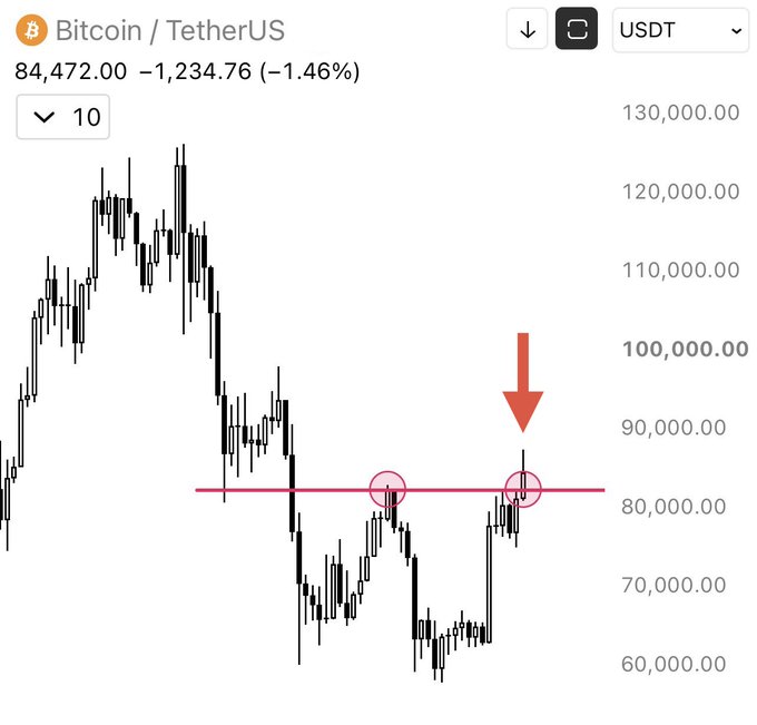 The image shows a Bitcoin/TetherUS (BTC/USDT) candlestick chart displaying a current price of $84,472.00, down 1.46% ($1,234.76), with a horizontal resistance line drawn around the $80,000-82,000 level and a red arrow pointing downward near $95,000. Notably, the chart visually contradicts the caption's bullish claim, as Bitcoin has not broken above its previous weekly high—instead, price is shown testing resistance at the same level twice (marked by red circles), suggesting a potential rejection rather than a confirmed bullish breakout.