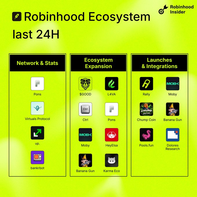 An infographic titled 'Robinhood Ecosystem last 24H' by 'Robinhood Insider', divided into three sections: 'Network & Stats', 'Ecosystem Expansion', and 'Launches & Integrations', listing various crypto projects like Pons, Virtuals Protocol, $GOOD, Moby, and Banana Gun.