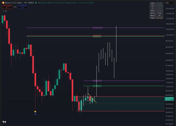 A weekly Bitcoin (BTC/USD) candlestick chart showing prices dropping from ~108K to ~63.9K, with horizontal pivot levels marked at $101,930, $100,000, $71,910, and $69,870, alongside a red/yellow descending trendline suggesting a potential bearish breakdown—"What if" Bitcoin continues falling from this critical support zone.