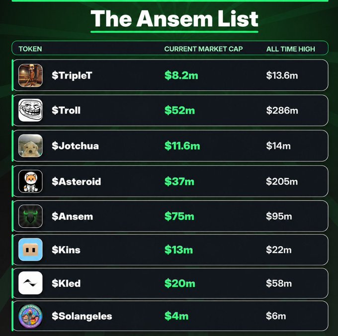 'The Ansel List' table displaying meme tokens including $TripleT ($8.2m), $Troll ($52m), $Jotchua ($11.6m), $Asteroid ($37m), $Ansem ($75m), $Kins ($13m), $Kled ($20m), and $Solangeles ($4m) with current market cap and all-time high.