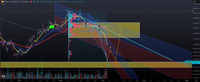 The image shows a chart for trading, which seems to be an analysis of Bitcoin, specifically focusing on its price movement over time. The graph indicates that there is panic selling happening within this particular cryptocurrency market plan. This implies that the investors are reacting strongly to negative news or events about Bitcoin, leading to a downturn in the market's value. It appears that Micro Strategy has made a decision regarding their position, and as a result, the rest of the chart is depicting a decline in the BTC price following their actions.