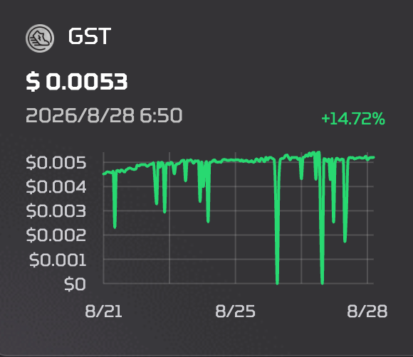 A dark-themed cryptocurrency price chart for GST showing $0.0053 with a +14.72% gain dated 2026/8/28 6:50, displayed with green price line over dates 8/21 to 8/28.