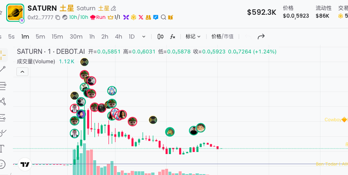 A TradingView candlestick chart of SATURN (contract 0xf23e4a84...) on DEBOT.AI shows the token at $0.5923 (+1.24%) with 1.12K volume and numerous KOL wallet addresses marked on the chart, visually supporting the post's claim that Binance-affiliated influencers failed to generate significant trading activity despite CZ's public endorsement.