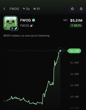 A mobile crypto chart for $FWOG showing a sharp upward spike with a market cap of $5.21M and a 23.1% gain, labeled with a $5.21M callout at the peak. The image visually confirms the post's claim of a 23% rally, displaying the token's dramatic price surge on a dark-themed trading graph.