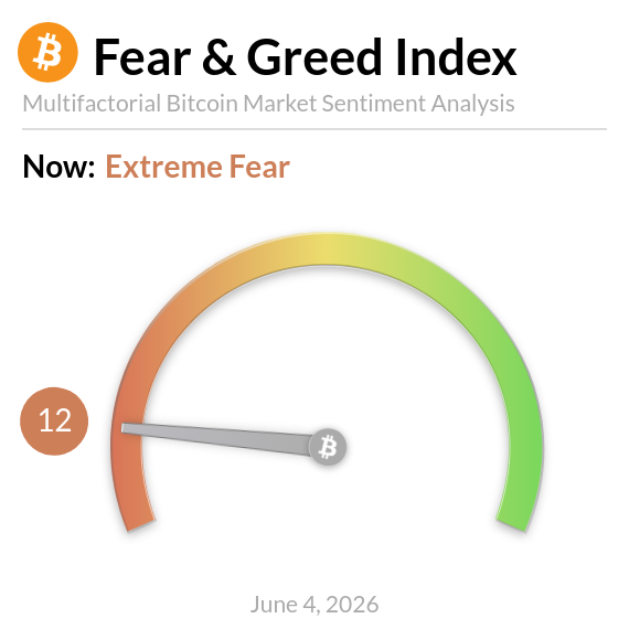 The image shows a digital clock with an orange and green hue on it. In addition to the clock, there's also a chart displaying the Bitcoin market sentiment analysis at June 4th, 2026. The chart has a red bar indicating extreme fear towards Bitcoin as of that date. At this moment, the price of Bitcoin is $63,624.
