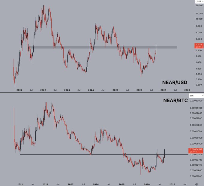 A TradingView chart showing NEAR/USD (top) priced at $3.624 and NEAR/BTC (bottom) at 0.00004512, both displaying weekly candlestick patterns from 2021 to 2027 with NEAR/USD testing a key resistance zone around $3.60—suggesting a potential bullish breakout if the weekly close confirms strength, aligning with the poster's watch for upside momentum.