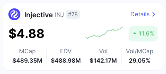 A crypto market card shows Injective (INJ) #78 trading at $4.88, up 11.6% on the day, with a market cap of $489.35M, FDV of $488.98M, and 24-hour volume of $142.17M—visually supporting the post's claim of an +11.6% daily gain and the $4.75 T1 entry toward a $5 target.