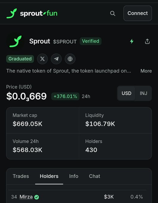 A screenshot of the Sprout ($SPROUT) token page on sprout.fun showing a price of $0.0669 with a +376.01% 24h change, $669.05K market cap, $106.79K liquidity, $568.03K volume, and 430 holders.