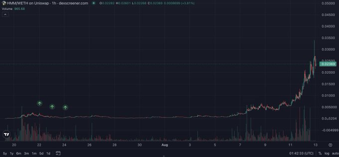 A TradingView chart showing HMMWETH on Uniswap with a strong price spike on the 1h timeframe, currently at 0.02263.