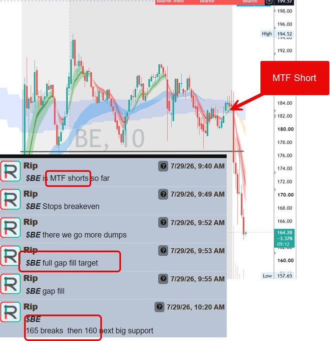 A trading chart of $BE with a bearish short entry highlighted around 184, accompanied by chat messages from "Rip" confirming MTF shorts, gap fill targets, and key support levels at 165 and 160—illustrating the post's successful short trade following the stock's selloff despite strong earnings.