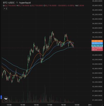 The image displays a stock price chart that has been zoomed out, making it easier for viewers to see the different market trends and fluctuations over time. There are several lines representing various stocks or cryptocurrencies, with prices shown at different time points. A viewer might observe that a coin called Bitcoin has recently reached a significant increase in value, and this event is reflected in the stock chart as well. The post is related to cryptocurrency trading and analysis, suggesting it could be about Bitcoin's market performance and potential gains/losses over time.