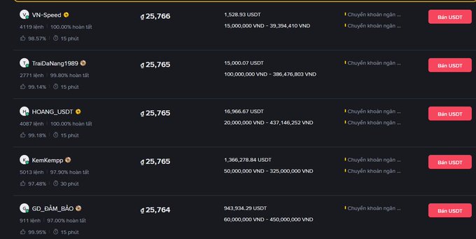 A Vietnamese cryptocurrency exchange interface displaying P2P trading listings for USDT, showing multiple sellers (VN-Speed, TraiDaNang1989, HOANG_USDT, KemKemp, GD_BAM_BAO) with rates around 25,765 VND per USDT.