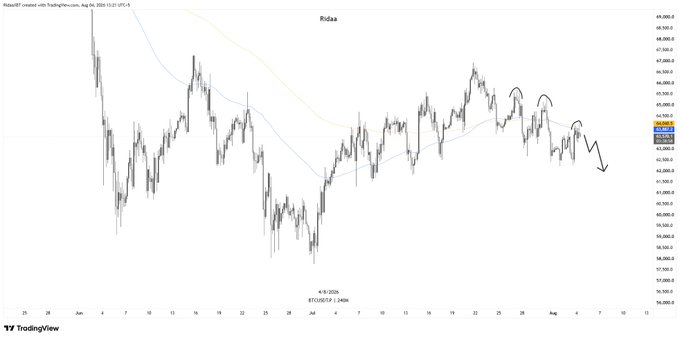 A TradingView candlestick chart of the BTC/USDT pair showing price action from late July through early August, with hand-drawn arrows indicating a bearish double-top pattern suggesting further downside.