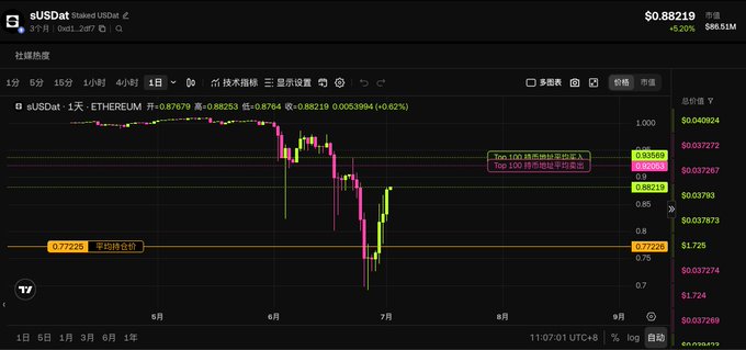 A cryptocurrency trading chart for sUSDai Staked USDe on Ethereum, showing a price of $0.88219 with a daily increase of +0.62%.