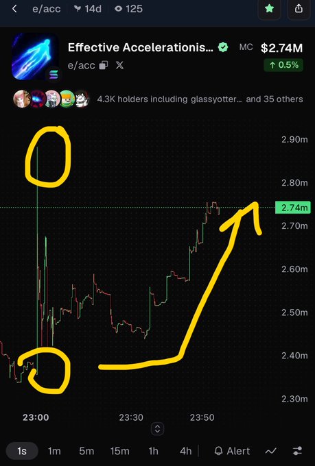 A cryptocurrency price chart for the token 'Effective Accelerationis' (e/acc) showing a market cap of $2.74M, with yellow hand-drawn circles and an arrow highlighting a sharp price increase over time.