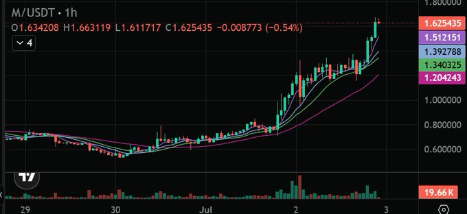 A cryptocurrency candlestick chart shows M/USDT on a 1-hour timeframe with a strong uptrend, currently at 1.625435 (+0.54%).