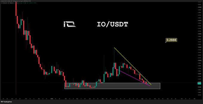 A TradingView candlestick chart for the IO/USDT pair on Binance shows the token trading at 0.2666, with price consolidating in a highlighted support zone (gray rectangle) and breaking out of a descending wedge/triangle pattern formed by yellow and purple trendlines—technical structure suggesting potential for a significant upside move that aligns with the "ready to go parabolic" outlook.