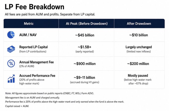 An infographic titled 'LP Fee Breakdown' comparing metrics at peak vs. after drawdown, showing AUM/NAV falling from ~$45 billion to ~$10 billion, with management fees dropping from ~$900 million to ~$200 million.